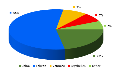 Graph 3: Main exporters of frozen bigeye tuna to Japan, January-May 2019, in tonnes